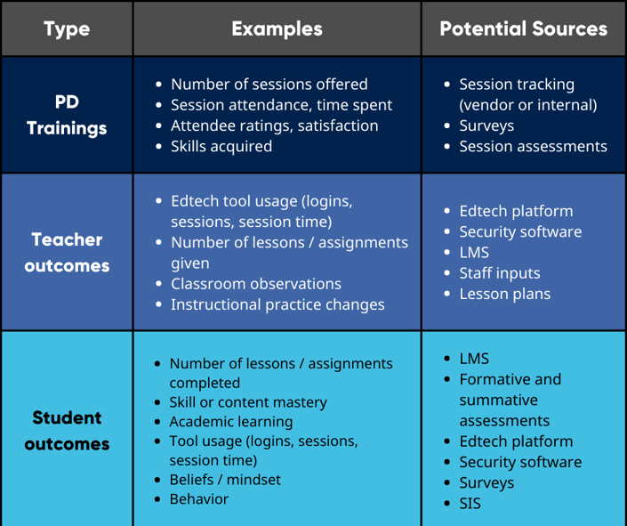 This chart shows what kind of data and sources can be used to measure different elements in the PD efficacy equation