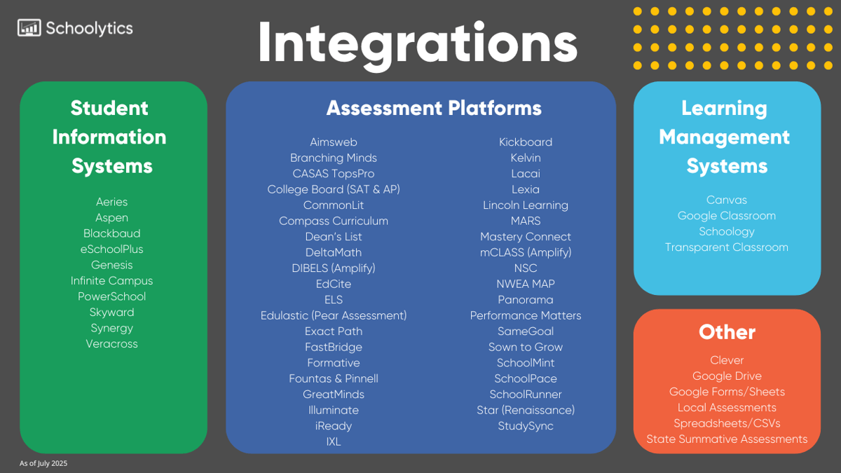 Integrations page July 2025